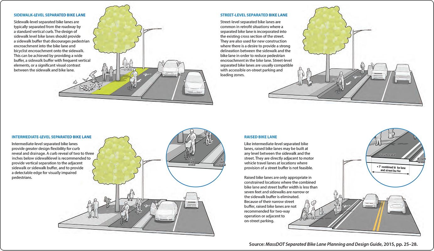 Figure 26
Separated Bike Lane Designs
Figure 26 shows various designs of separated bike lanes.
